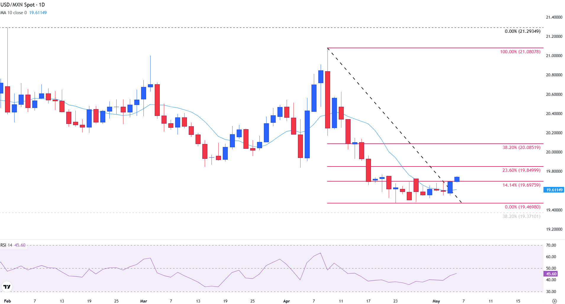USDMXN 6 May Update 1 1746536026506